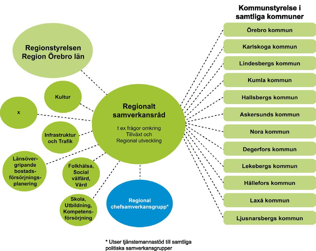 Mandatfördelning 29 13 8 5 4 4 4 4 S M SD V L KD MP C Samverkan med länets kommuner