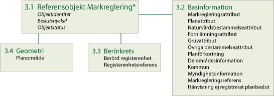 LANTMÄTERIET 2016-01-11 3 (10) 3 Informationsinnehåll 3.1 Referensobjekt Markreglering Innehåller identifierare och status.