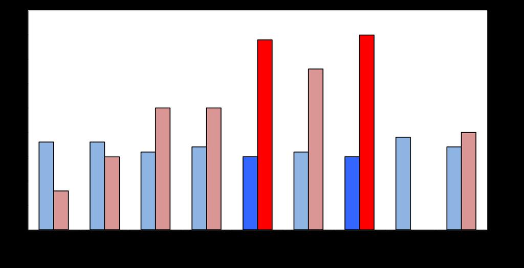 % HbA1c >8 Neuropsykiatriska problem och