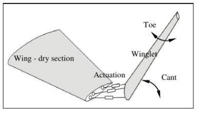 3.1.4 Aerodynamic Aspects in the Development of Morphing Winglet for a Regional Aircraft Detta arbete [13] tittar närmare på möjligheterna av rörliga winglets genom att identifiera en winglet