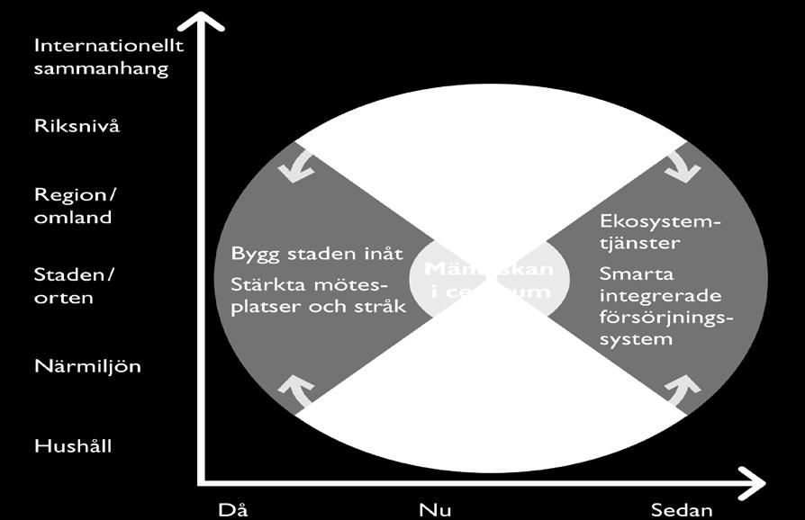 Planering med människan i centrum behöver ske