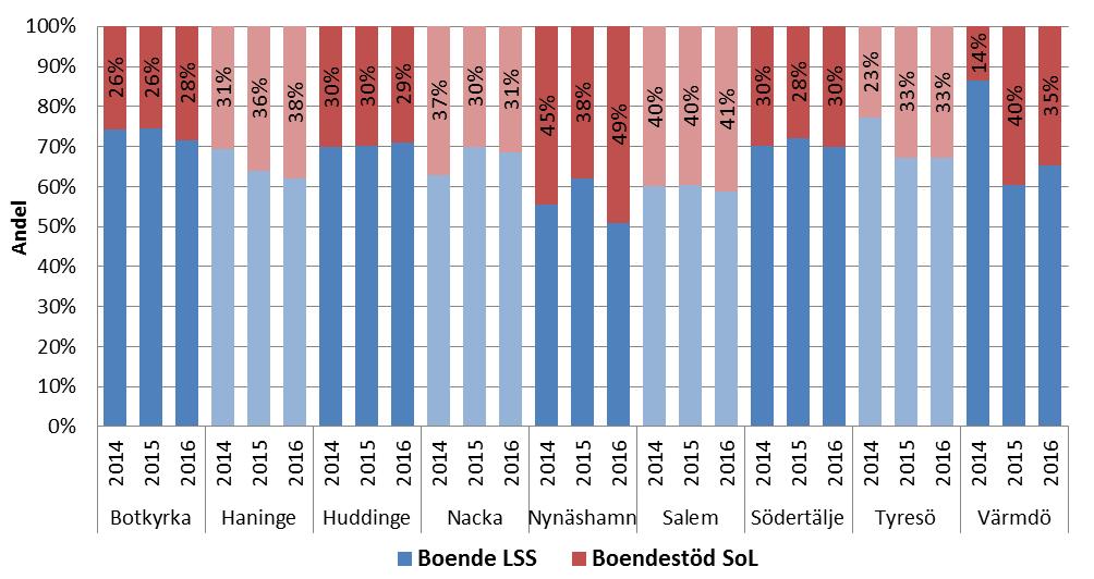 Fördelning mellan insatserna boendestöd SoL till brukare LSS och bostad LSS Med undantag för Nacka, Nynäshamn, Tyresö och Värmdö har fördelningen mellan insatserna varit