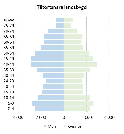Landsbygden (inklusive den tätortsnära landsbygden) domineras av personer i åldersgruppen 40 55 år och barn, medan andelen unga