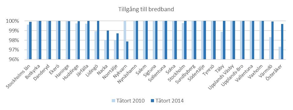 Bredband Bredbandsdata till den här delen av rapporten har hämtats från Post- och telestyrelsen, PTS. Andelen av befolkningen som har tillgång till bredband är större i tätorterna än utanför dem.