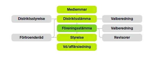 3.2.2 Efterlikvid Efterlikvid fungerar på samma sätt som återbäring med skillnaden att här får medlemmen pengar baserat på hennes försäljning till division lantbruk.
