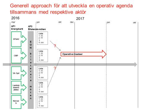 Bild 2 2. Operativa insatser/aktiviteter. Operativa insatser och aktiviteter har genomförts med respektive aktör, med den operativa agendan/handlingsplanen som utgångspunkt. 3.