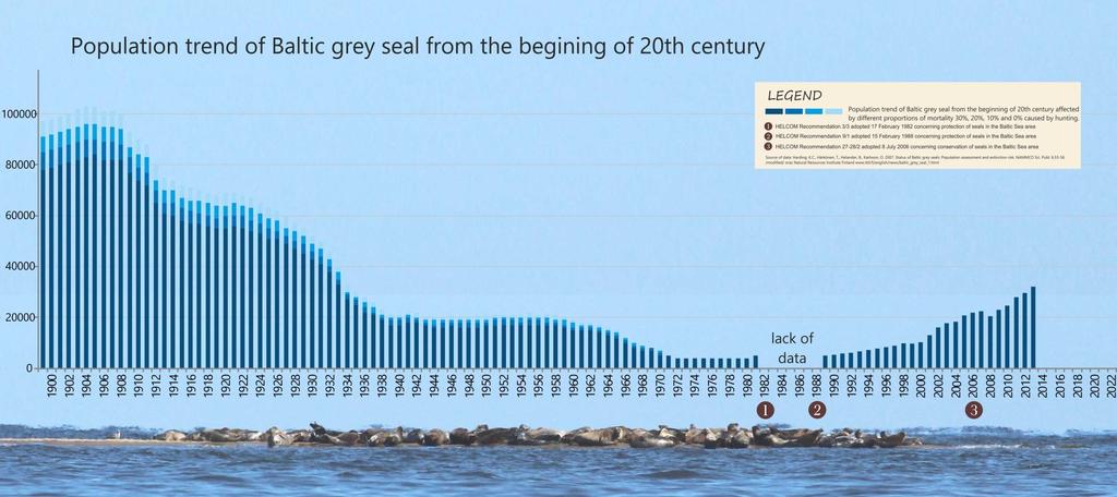 Populationstrend av