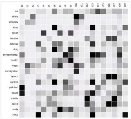 Grunden för ämnesmodellering: term-document matrix Varje kolum är ett dokument Varje rad är