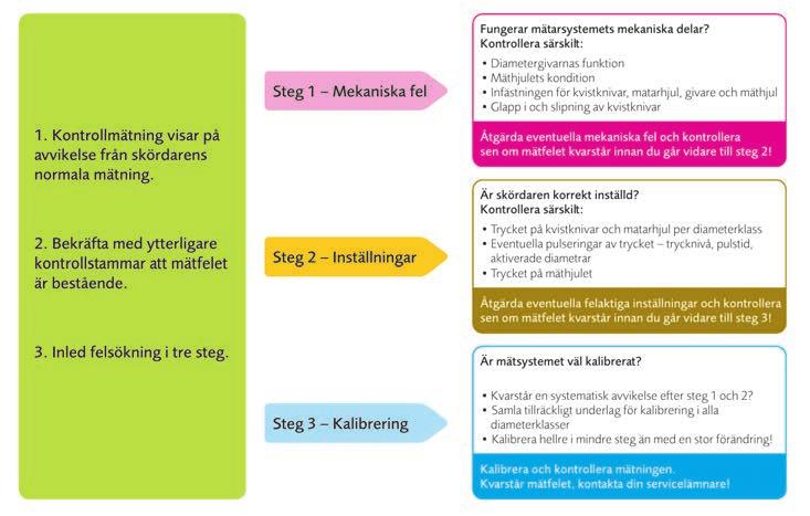 av diametermätningarna inom ± 4 mm.