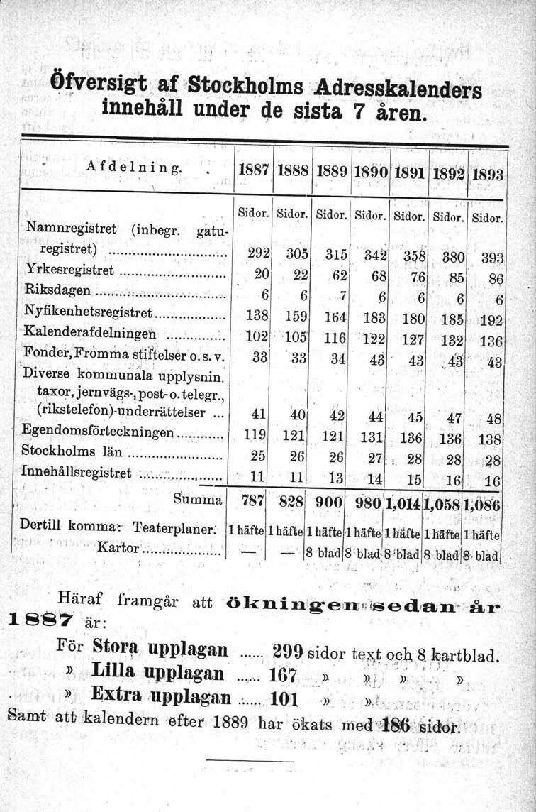 'I :"i!', ~,!versigt.,~f.:'st~~ltb()lins~dre~~~len~~~s ::'.' innehåll under de sjsta 7 åren.' :"'1, I ~l A fd el n in g., :. '1887 1888 '1889' 1'890' i89tll~921'1893 ',- ',,'.",. :,.