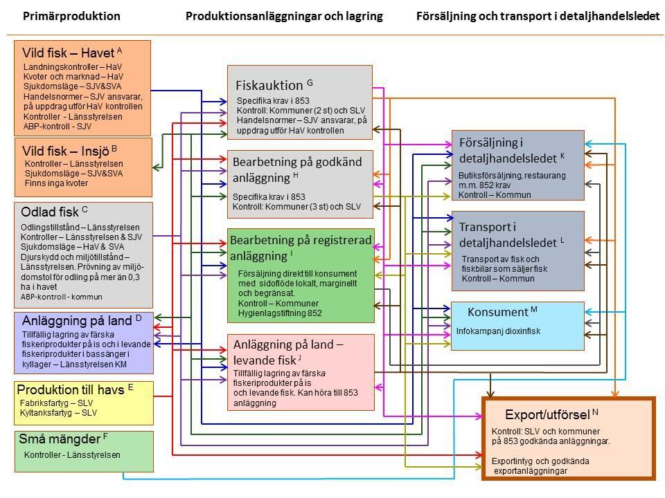 6 Analys Av det ovanstående framgår att olovlig utförsel av fisk och fiskeriprodukter som omfattas av undantagen i artikel 7 i förordning (EG) nr 1881/2006 beror på en rad faktorer.