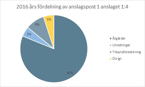 NATURVÅRDSVERKET 8(25) Figur 3. Tårtdiagrammet visar den procentuella fördelningen av anslaget under 2015. Figur 4. Tårtdiagrammet visar den procentuella fördelningen av anslaget under 2016.