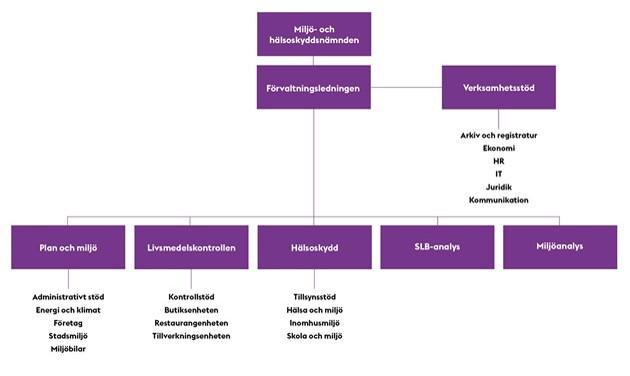 Miljöförvaltningen i