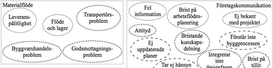 Figur 1. De fyra problemkategorierna. De vanliga problemen med materialflödet, kommunikationen eller komplexiteten kan sammanlänkas och studeras med ett s.k. supply chain planning perspektiv, d.v.s. att man tar försörjningskedjan i beaktning i planeringen.