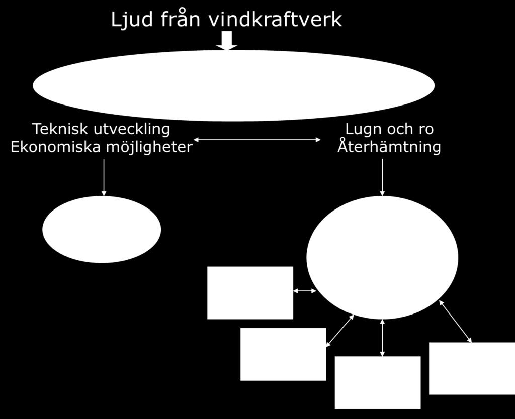 dra slutsatsen att en negativ attityd leder till att ljudet upplevs som störande. Det kan lika gärna vara tvärtom, dvs. att den som störs av ljudet blir negativ till vindkraft.