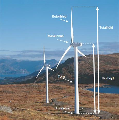 FAKTA OM VINDKRAFT Vindenergi Tillgången till vindenergi är en avgörande faktor för vindkraftverks energiproduktion. En procents ökning i medelvind ger 2 procent i ökad årsproduktion.