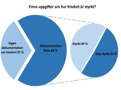 bedömningen om det registrerade hindret stämde. Det högra diagrammet i figur 4.