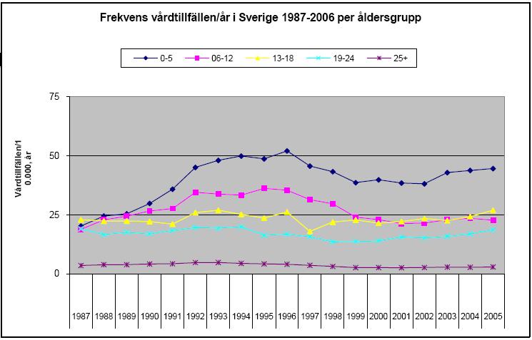 Kommentarer och anmärkningar 1. Diagrammet visar frekvensen tonsilloperation i olika åldersgrupper över tid. 2.