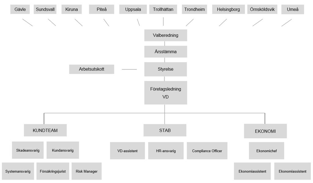 B5. Organisation och nyckelfunktioner Bolagets totala organisation utgår från tre kontrollerande försvarslinjer och ser ut som nedanstående.