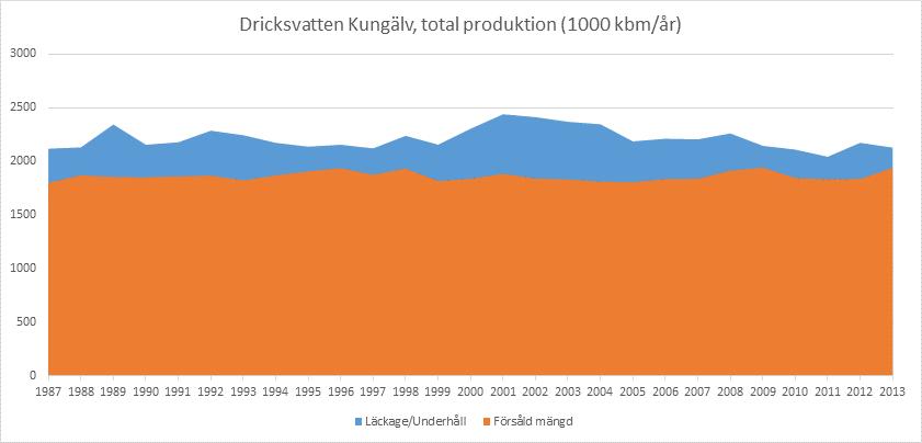 Både produktion och försäljning av dricksvatten har under nästan 20 år varit konstant i Kungälv. Detta trots en ökning av antalet anslutna personer med en tredjedel under samma period.