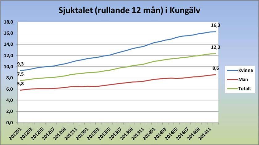 Utkast Social översiktsplan 2015-06-17 Diagram 3. Sjuktalets utveckling 201201-201411. Kungälvs kommun.