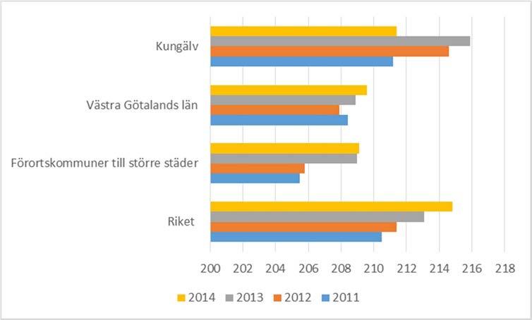 Utkast Social översiktsplan 2015-06-17 Diagram 6. Genomsnittligt meritvärde årskurs 9 2011-2014.