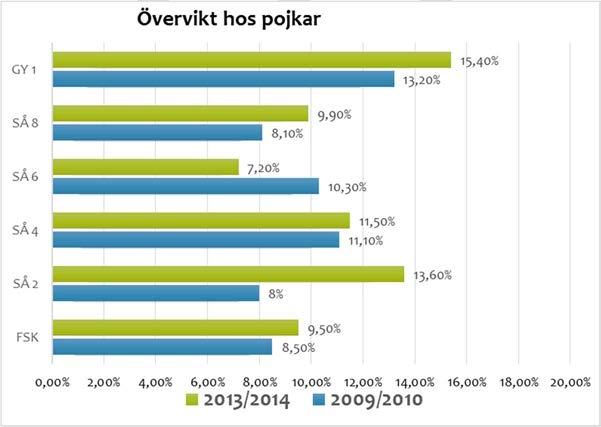 Utkast Social översiktsplan 2015-06-17 100 80 87,8 Valdeltagande kommunval 82,7 82,8 60 40 20 0 Kungälv Region Riket Diagram 11. Valdeltagande kommunval 2014 Källa: Valmyndigheten 2015 4.