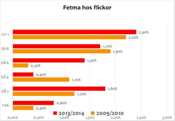 Utkast Social översiktsplan 2015-06-17 Diagram 13-14. Andel övervikt och fetma hos flickor fördelat på skolår samt jämförande mellan läsår 2009/10 och 2013/14.