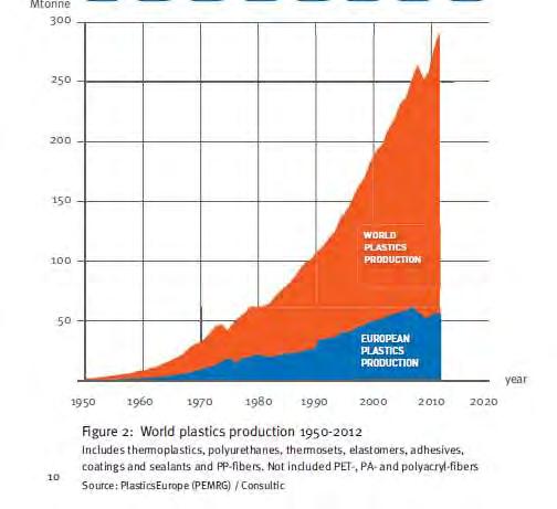 Plastanvändning Global tillverkning 299 miljoner ton/år (2013) Råvaran motsvarar 8%