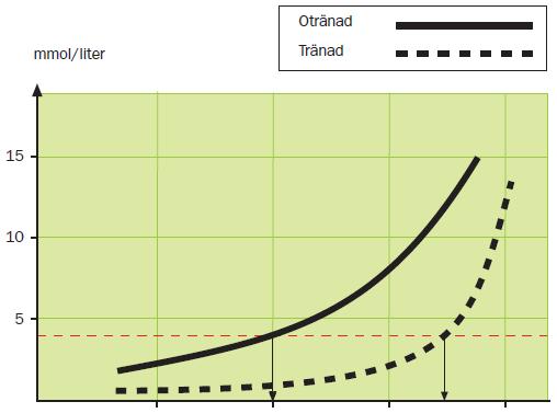 Kapitel 4 Kroppens energiomsättning Sida 8 av 10 Spjälkningsprocesser (anaeroba, utan syre) När syretransportapparaten (lungor, hjärta, blodkärl) klarar att försörja de arbetande muskelcellerna med