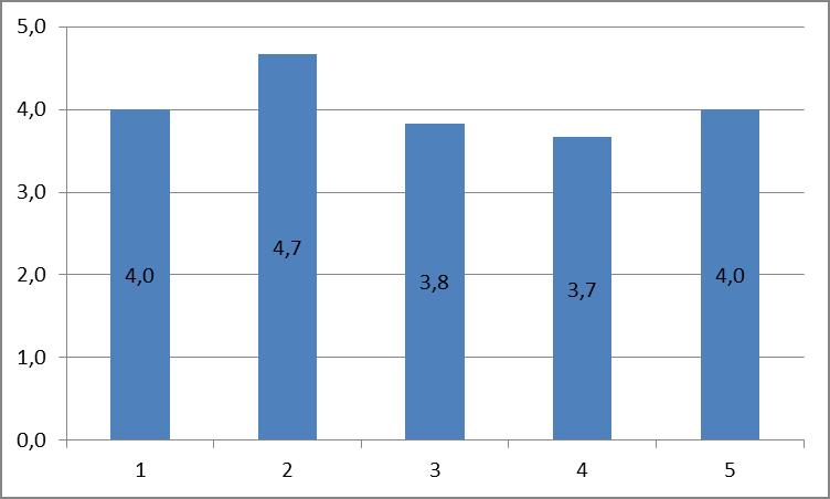 (5 = I mycket stor utsträckning & 1 = I mycket liten utsträckning) 4.