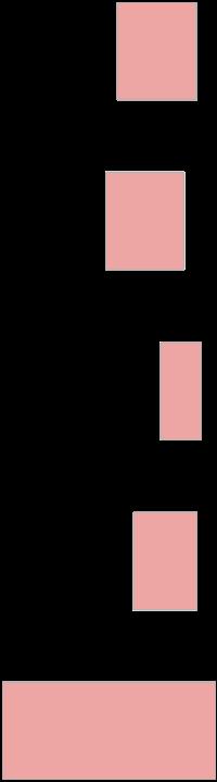 1,1 Mellan 75,3 18,6 4,71,4 Norra 34,8 49,4 15,7 0,0 0% 20% 40% 60%