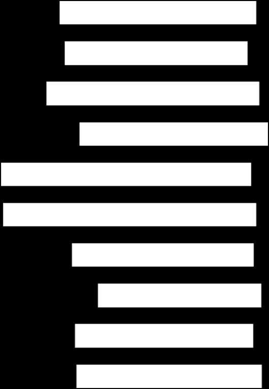 70,0 23,4 6,20,4 Östra Götaland 66,7 25,6 6,3 1,4 Skåne 66,9 26,6 4,12,4 0%