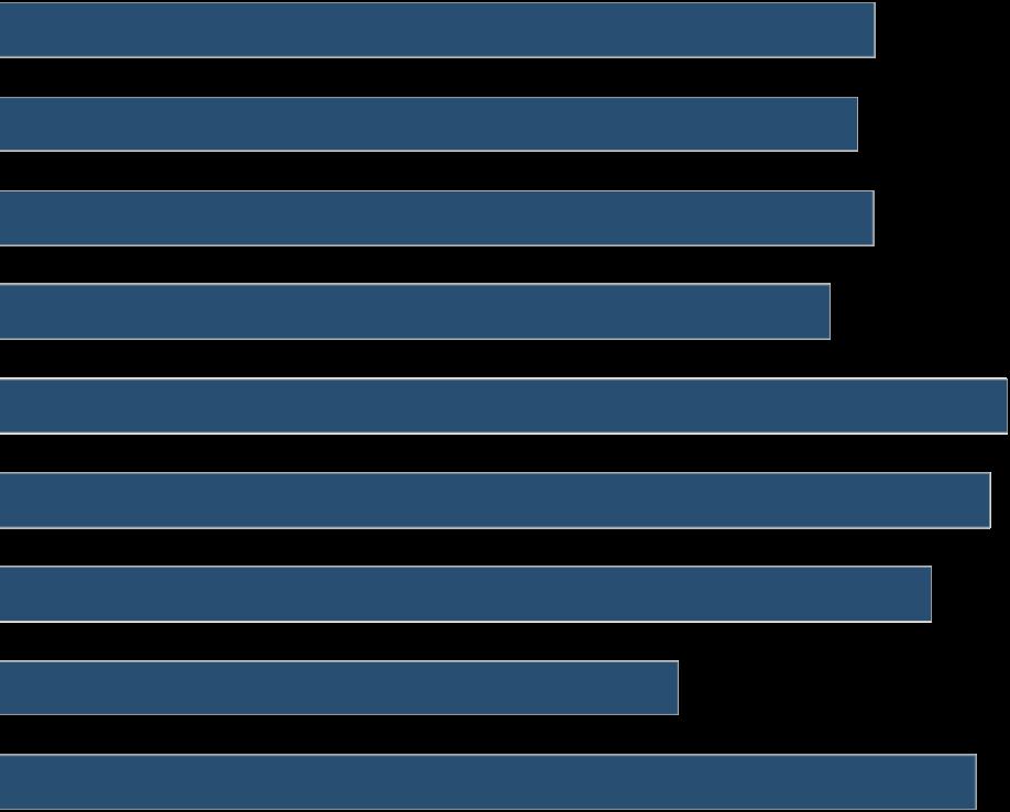 Skillnader med avseende på boendeort enligt SKL:s klassificering Antal dagar innan brevet kom fram 64,4 28,3 5,81,4 Storstäder 63,2 25,6