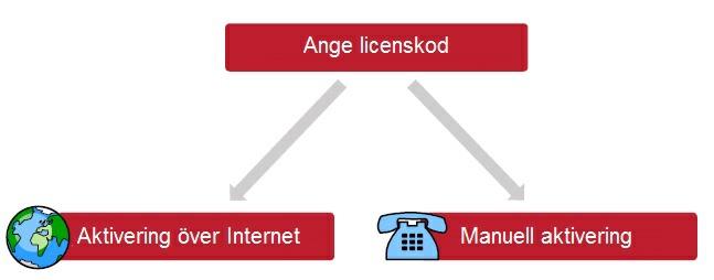 Aktiveringsguide InPrint 3 Om din dator har tillgång till Internet så är det här det enklaste och snabbaste sättet att aktivera InPrint 3.