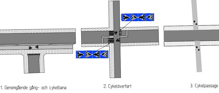 För att uppnå denna tydlighet är det viktigt att samma principiella utformning används i hela staden. 8 (8) I Malmö ska det finnas tre olika alternativ vad gäller korsningspunkter för cykeltrafik.