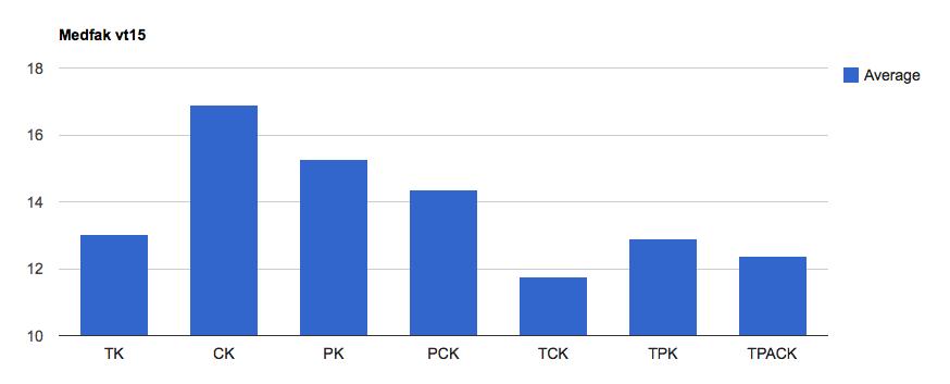 Pedagogisk Digital Kompetens Teknik Ämne Pedagogik Pedagogik Ämne