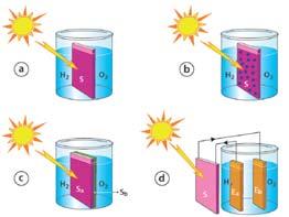 lösning elektrolys av vatten driven av solceller fotoelektrokemiska celler Armaroli & Balzani (2016, fig 10) Armaroli & Balzani (2016, fig 11) Sammanfattning Solljus kan användas för att