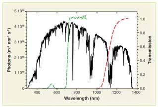 Verkningsgrad (nyttig energi/tillförd energi) Solceller Teoretisk gräns för enkel (en skikts) solcell : 32 % Enkla