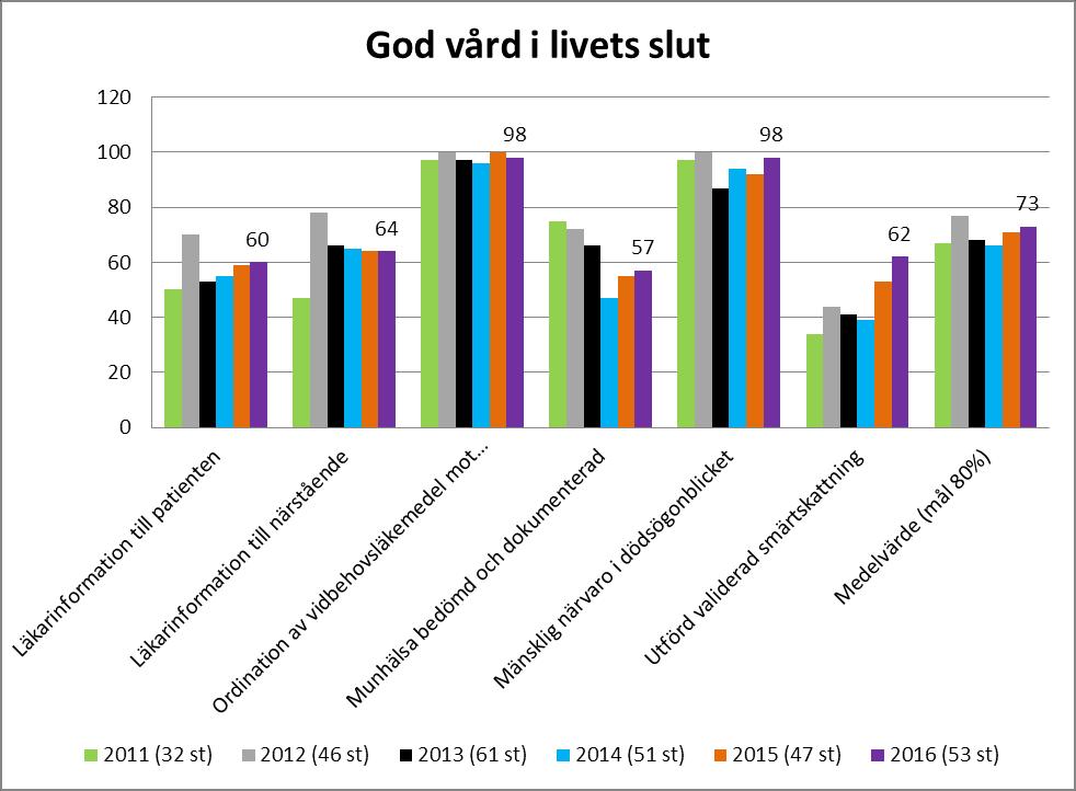 Patientsäkerhet säker vård med god kvalitet God vård i livet slut Andel med brytpunktssamtal till patient och närstående, smärtskattning, bedömning av munhälsa, ordination av läkemedel mot ångest och