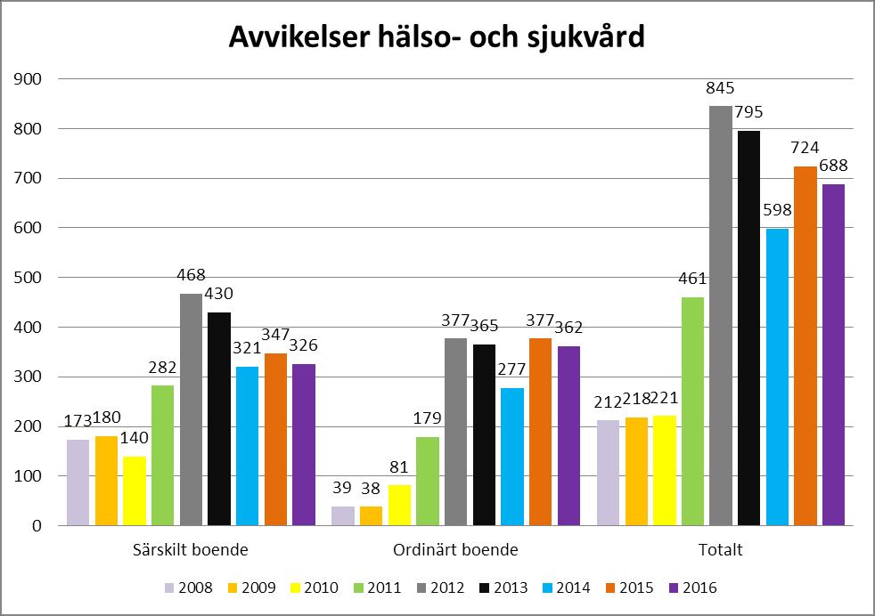 Uppföljning av tillsyn av hälso- och sjukvård i bostäder med särskild service enligt LSS Medicinskt ansvarig sjuksköterska har gjort en uppföljning av tillsyn 2014 av hälso- och sjukvård i bostäder