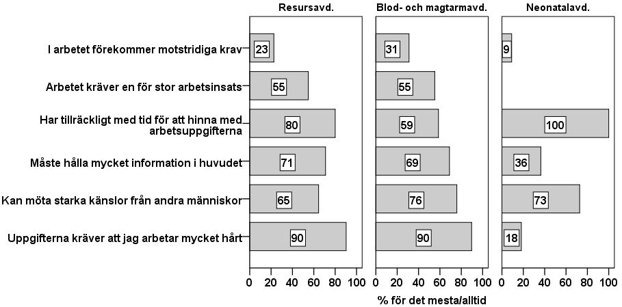 5.1.1 Psykosocial arbetssituation Frågorna som mäter krav och kontroll i arbetet ingår i frågeinstrumentet Swedish Demand- Control-Support-Questionnaire [28].