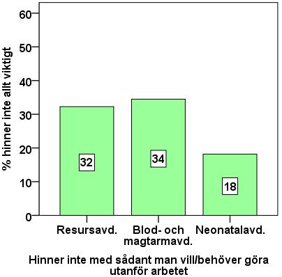5.1.3 Återhämtning och övermotivering En fråga tog upp hur ofta man var för trött för att orka med familj, vänner eller fritidsaktiviteter med svarsalternativen aldrig, sällan (någon, några