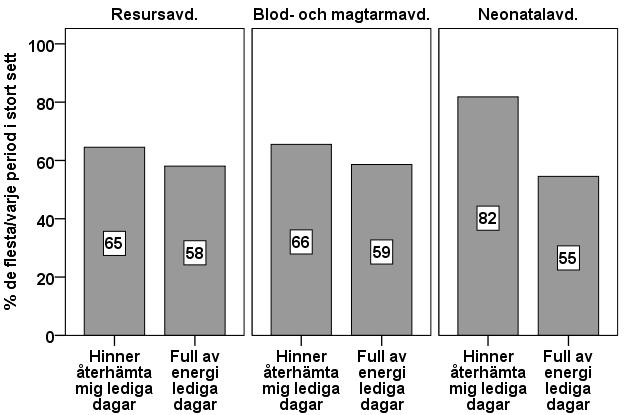 Figur 6. Andelen (%) som anger att de upplever återhämtning samt att ha full energi de under de flesta eller i stort sett alla av sina lediga perioder uppdelat för de tre avdelningarna.