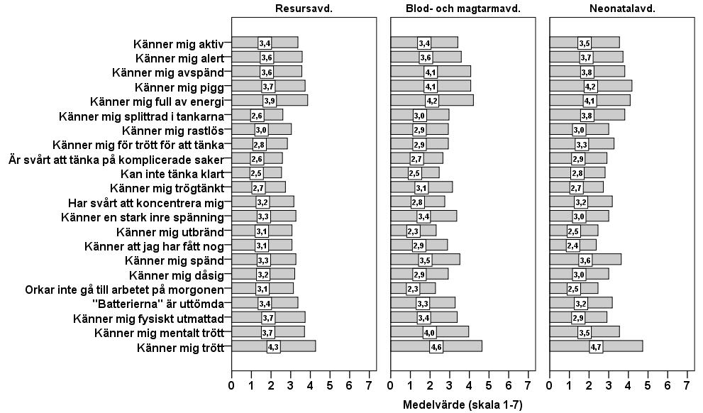 5.1.4 Utmattning Grad av utmattning mättes med Shirom-Melamed Burnout Questionnaire [27].