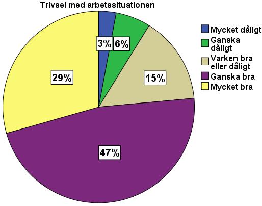 Figur 10. Svarsfördelning (%) av upplevd trivsel med arbetssituationen. En fråga i den tredje enkäten handlade om hur man trivdes med sin arbetssituation.