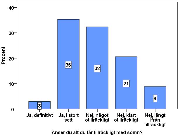 Figur 11. Svarsfördelning (%) på frågan om personen får tillräckligt med sömn. På följdfrågan Om du får för lite sömn, vad beror det på?