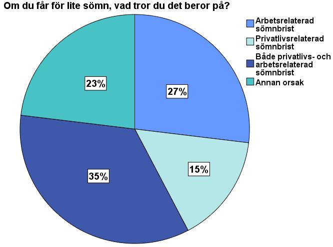 Svarsfördelning (%) av orsak till sömnbrist (fråga i den tredje enkäten). 5.2.