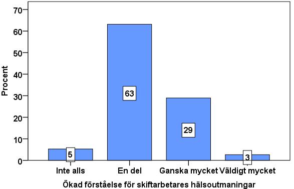5.2.9 Har projektet bidragit till en ökad förståelse för skiftarbetares hälsoutmaningar?