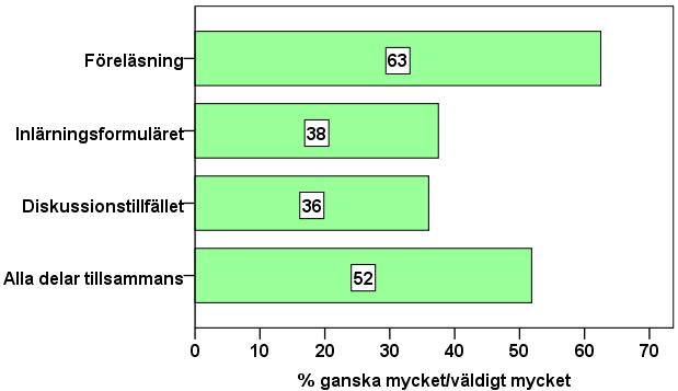 skiftarbetares hälsoutmaningar. Cirka en tredjedel angav att projektet bidragit ganska mycket eller väldigt mycket. Figur 14.